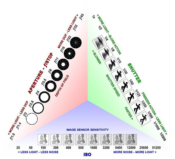 Exposure Triangle Info-graphic